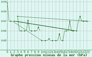 Courbe de la pression atmosphrique pour Samara