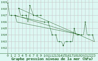 Courbe de la pression atmosphrique pour Kozani Airport