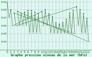 Courbe de la pression atmosphrique pour Vitoria