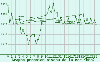 Courbe de la pression atmosphrique pour Vigo / Peinador