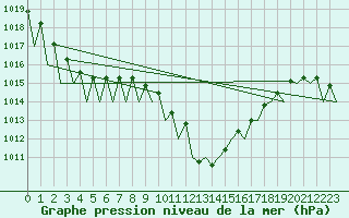 Courbe de la pression atmosphrique pour Lugano (Sw)