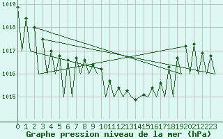 Courbe de la pression atmosphrique pour Genve (Sw)