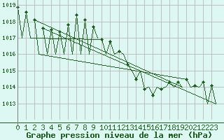 Courbe de la pression atmosphrique pour Huesca (Esp)
