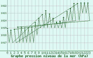 Courbe de la pression atmosphrique pour Santiago / Labacolla