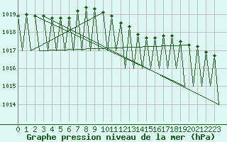 Courbe de la pression atmosphrique pour Lodz