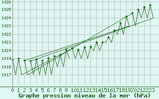 Courbe de la pression atmosphrique pour Hahn