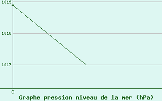 Courbe de la pression atmosphrique pour Graz-Thalerhof-Flughafen