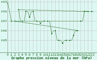 Courbe de la pression atmosphrique pour Minsk