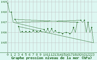 Courbe de la pression atmosphrique pour Wroclaw Ii