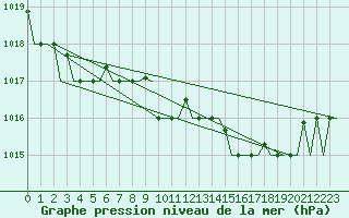 Courbe de la pression atmosphrique pour Pula Aerodrome