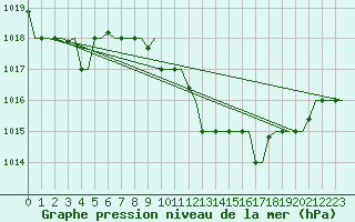 Courbe de la pression atmosphrique pour Oran / Es Senia