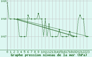 Courbe de la pression atmosphrique pour Annaba