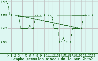 Courbe de la pression atmosphrique pour Cagliari / Elmas