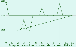 Courbe de la pression atmosphrique pour Enfidha Hammamet