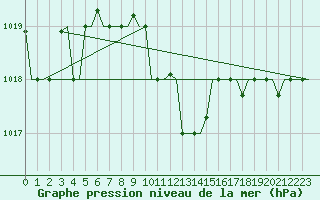 Courbe de la pression atmosphrique pour Burgas