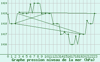 Courbe de la pression atmosphrique pour Milano / Malpensa