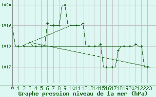 Courbe de la pression atmosphrique pour Karpathos Airport