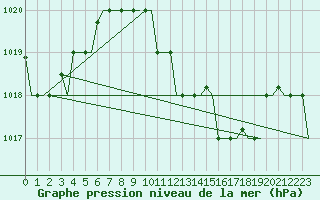 Courbe de la pression atmosphrique pour Pula Aerodrome