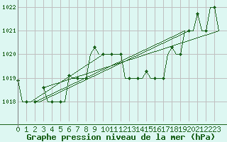 Courbe de la pression atmosphrique pour Gnes (It)