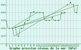 Courbe de la pression atmosphrique pour Luqa