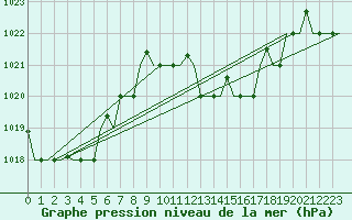 Courbe de la pression atmosphrique pour Djerba Mellita