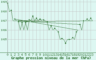 Courbe de la pression atmosphrique pour Palma De Mallorca / Son San Juan