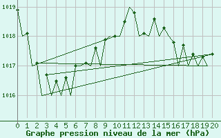 Courbe de la pression atmosphrique pour Williamtown Aerodrome