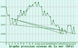Courbe de la pression atmosphrique pour Ibiza (Esp)