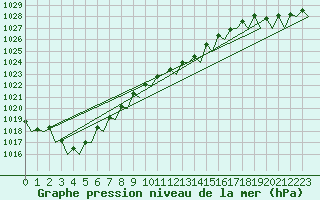 Courbe de la pression atmosphrique pour Bonn (All)