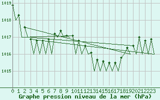 Courbe de la pression atmosphrique pour Shannon Airport