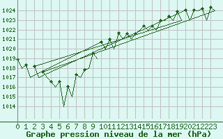 Courbe de la pression atmosphrique pour Bilbao (Esp)
