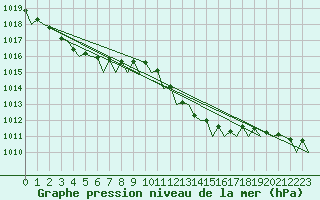 Courbe de la pression atmosphrique pour Torino / Caselle