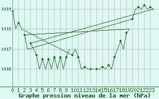 Courbe de la pression atmosphrique pour Vigo / Peinador
