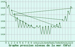 Courbe de la pression atmosphrique pour Platform Buitengaats/BG-OHVS2
