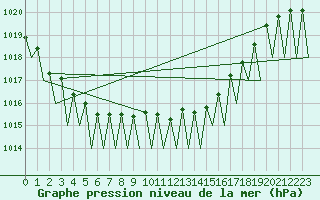 Courbe de la pression atmosphrique pour Laupheim