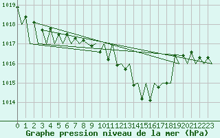 Courbe de la pression atmosphrique pour Erfurt-Bindersleben