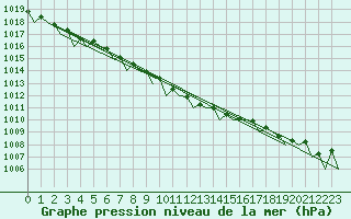 Courbe de la pression atmosphrique pour Bremen