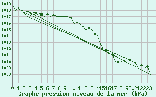 Courbe de la pression atmosphrique pour Wroclaw Ii