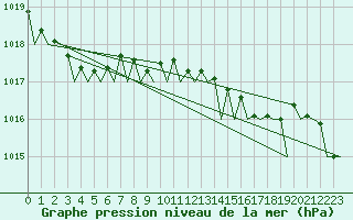 Courbe de la pression atmosphrique pour Platform K14-fa-1c Sea