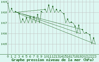 Courbe de la pression atmosphrique pour Platform P11-b Sea