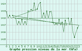 Courbe de la pression atmosphrique pour Platform K13-A