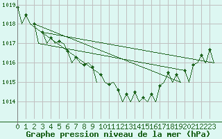 Courbe de la pression atmosphrique pour Hannover