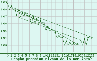 Courbe de la pression atmosphrique pour Bremen