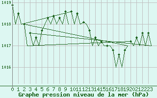 Courbe de la pression atmosphrique pour Palma De Mallorca / Son San Juan