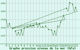 Courbe de la pression atmosphrique pour Ibiza (Esp)