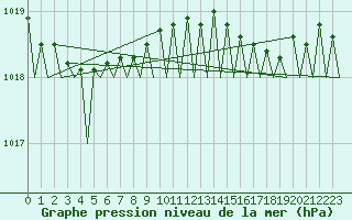 Courbe de la pression atmosphrique pour Vlieland