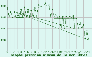 Courbe de la pression atmosphrique pour Muenster / Osnabrueck