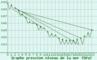 Courbe de la pression atmosphrique pour Lulea / Kallax