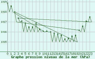 Courbe de la pression atmosphrique pour Le Goeree