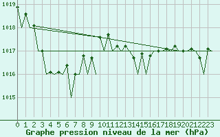 Courbe de la pression atmosphrique pour Aberdeen (UK)